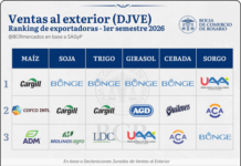La UAA lidera las exportaciones argentinas de sorgo y se ubica entre las principales agroexportadoras del país